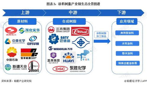 预见2024 2024年中国涂料树脂行业全景图谱 附市场规模 竞争格局和发展前景等